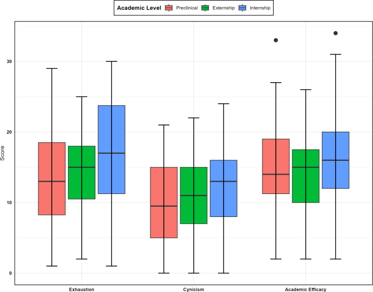 Exploring Connections Between Mental Health, Burnout, and Academic Factors Among Medical Students at an Iranian University: Cross-Sectional Questionnaire Study.