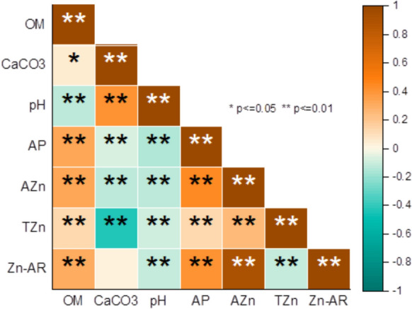 Zinc bioavailability in semiarid agricultural regions: a soil property-based assessment.