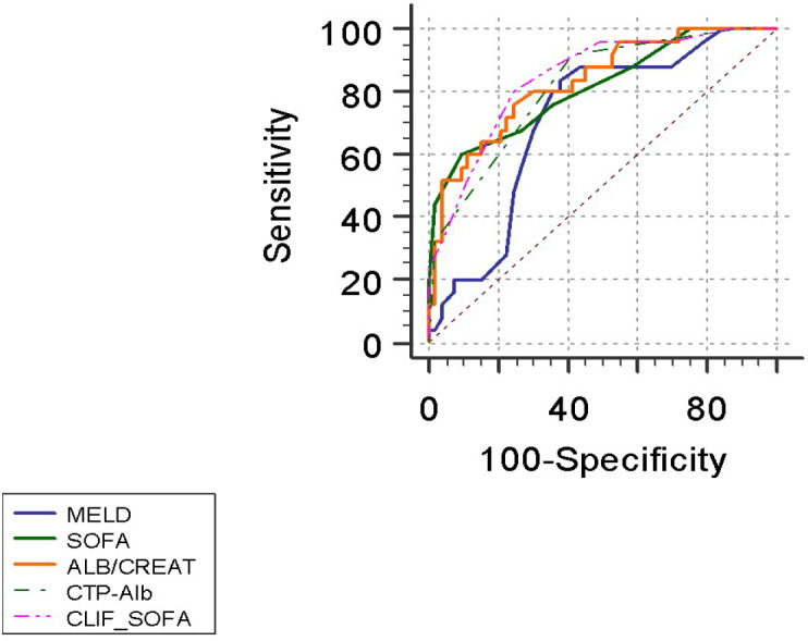 Beyond Liver Function: <i>Albuminuria and a novel Child-Turcotte-Pugh-AlbU score improve mortality prediction in medical intensive care unit patients with hepatic encephalopathy</i>.