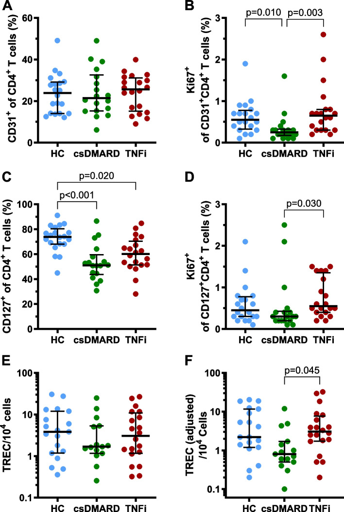 Diverging effects of tumor necrosis factor inhibitors and conventional synthetic disease-modifying antirheumatic drugs on immunosenescence and inflammageing in rheumatoid arthritis: a cross-sectional analysis.