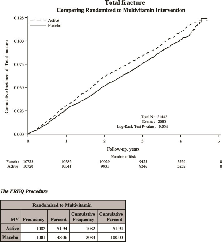 Effects of cocoa extract supplementation and multivitamin/multimineral supplements on self-reported fractures in the Cocoa Supplement and Multivitamins Outcomes Study randomized clinical trial.