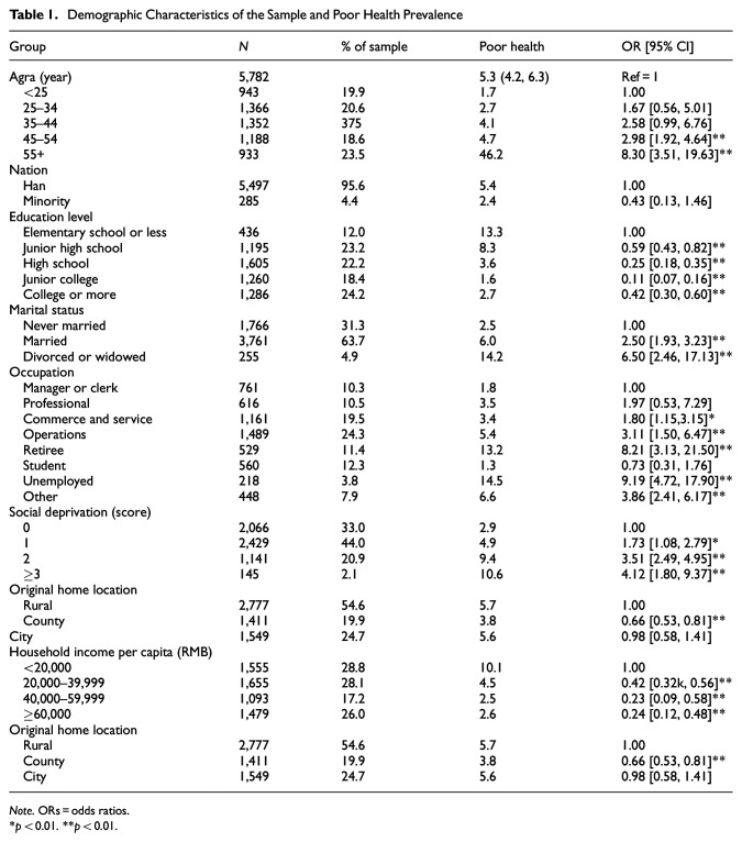 The Influence of Contextual Social Deprivation on Poor Health Among Urban Male Residents: A Nationally Respresentative Study in China.