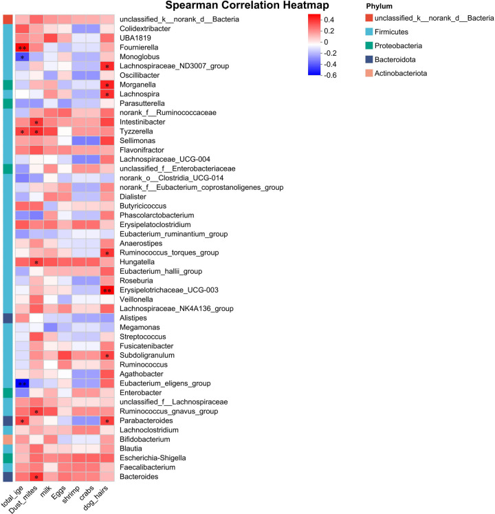 Multi-omics technology reveals the changes in gut microbiota to stimulate aromatic amino acid metabolism in children with allergic rhinitis and constipation.