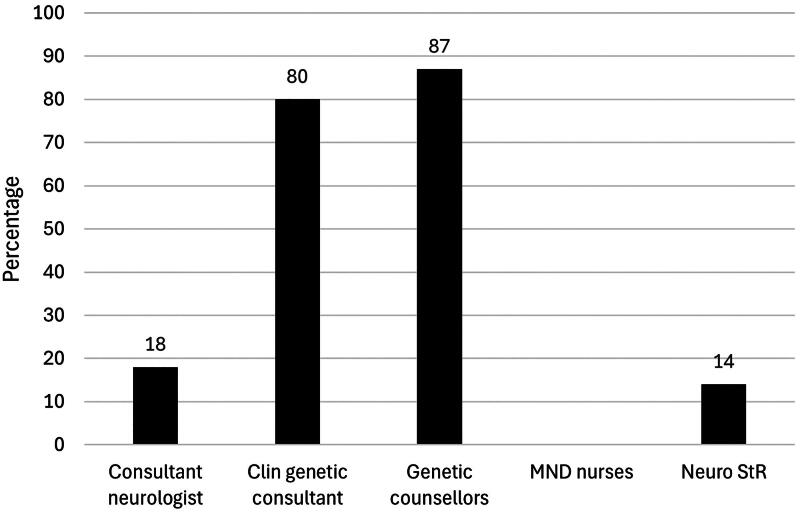 Neurologists' understanding of reproductive medicine options for genetic forms of motor neuron disease.