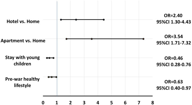 Detrimental Changes in Individual Health-Promoting Behaviors Among Internally Displaced Israelis.