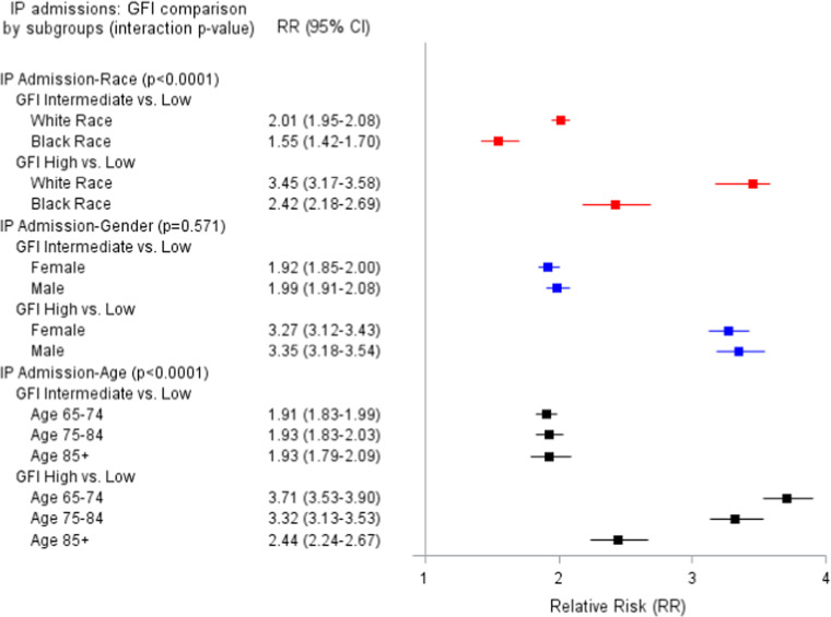 A retrospective cohort study on the relationship between frailty and healthcare outcomes.