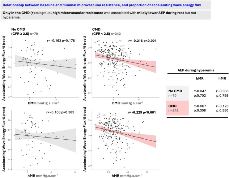 The impact of high microvascular resistance on coronary wave energetics depends on coronary microvascular functionality.