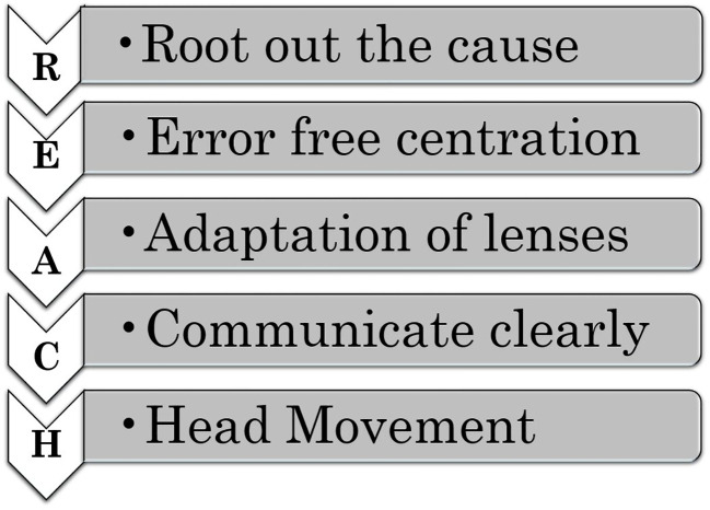 "REACH'' for troubleshooting peripheral defocus myopia control spectacles.