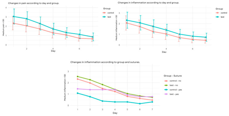 Clinical Study of Biostimulation with Low-Power Diode Laser After Dental Extractions.