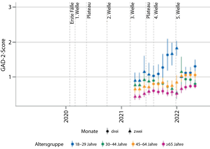 [The COVID-19 pandemic in Germany: mental health trajectories, resilient and vulnerable groups].