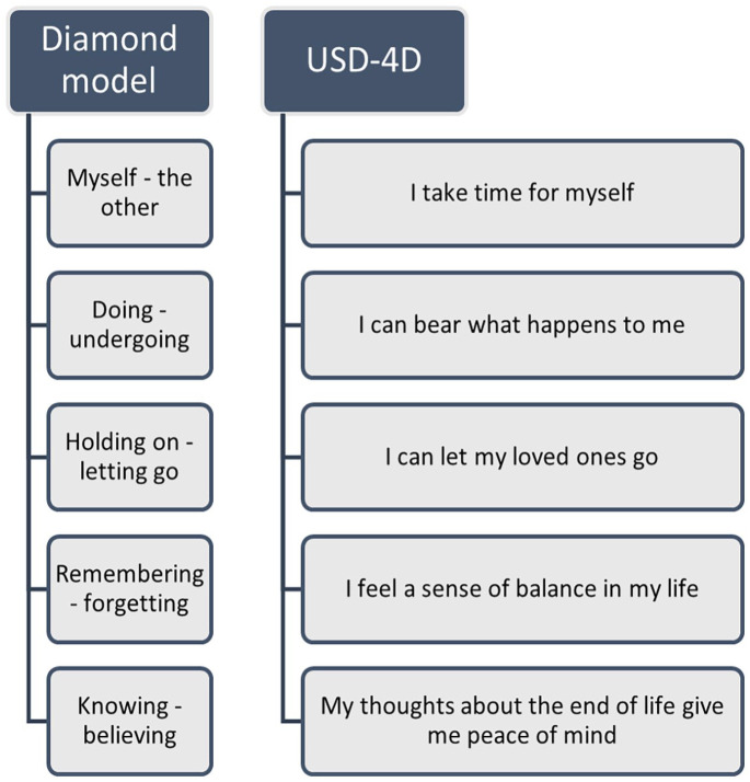 Validating the socio-spiritual items of the Utrecht Symptom Diary-4 Dimensional: Content and construct validity.