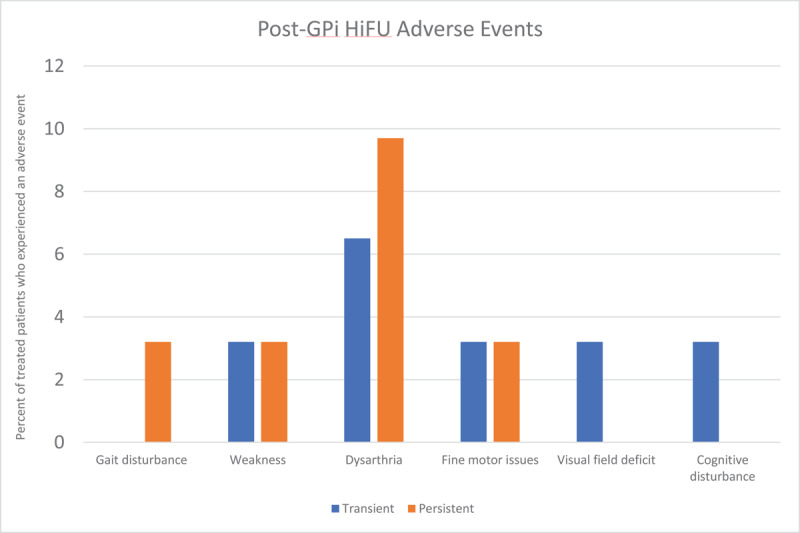 High Intensity Focused Ultrasound - Longitudinal Data on Efficacy and Safety.