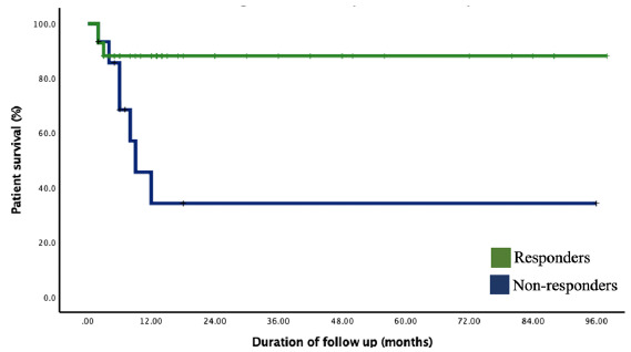 Long-Term Outcomes of Anticomplement Factor H Antibody Positive Versus Negative Atypical Hemolytic Uremic Syndrome.