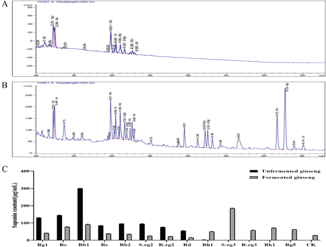 Fermented ginseng powder enriched with rare ginsenosides ameliorates high-fat diet-induced obesity by modulating adipogenesis and inflammation.