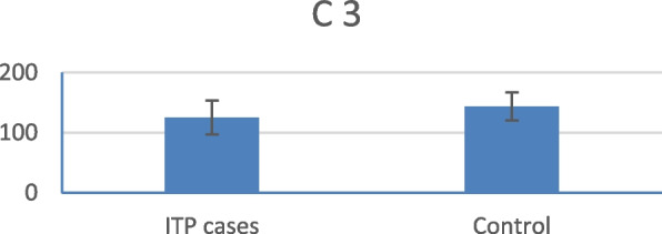 The correlation between serum complement levels and clinical presentation in Egyptian immune thrombocytopenia patients.