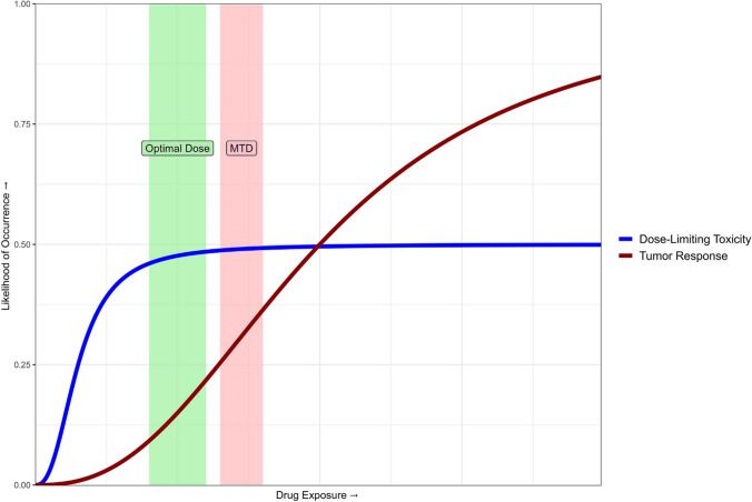 Correction: From Prospective Evaluation to Practice: Model-Informed Dose Optimization in Oncology.