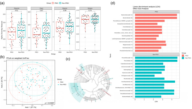 Association between post-stroke cognitive impairment and gut microbiota in patients with ischemic stroke.