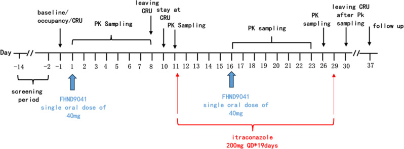 Effect of CYP3A4 inhibitor and induction on the pharmacokinetics and safety of FHND9041, a novel EGFR T790M inhibitor, in healthy Chinese.