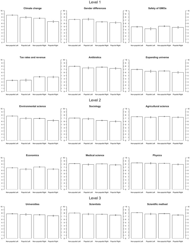 A four-level model of political polarization over science: Evidence from 10 European countries.