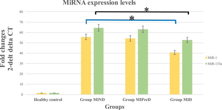 Bioinformatics analyses of potential microRNAs and their target genes in myocardial infarction patients with diabetes.