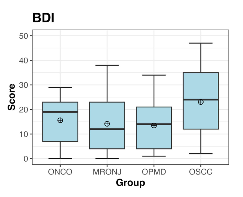 Emotional states in patients with cancer or with suspected oral potentially malignant disorders: a cross-sectional study in an oral medicine setting.