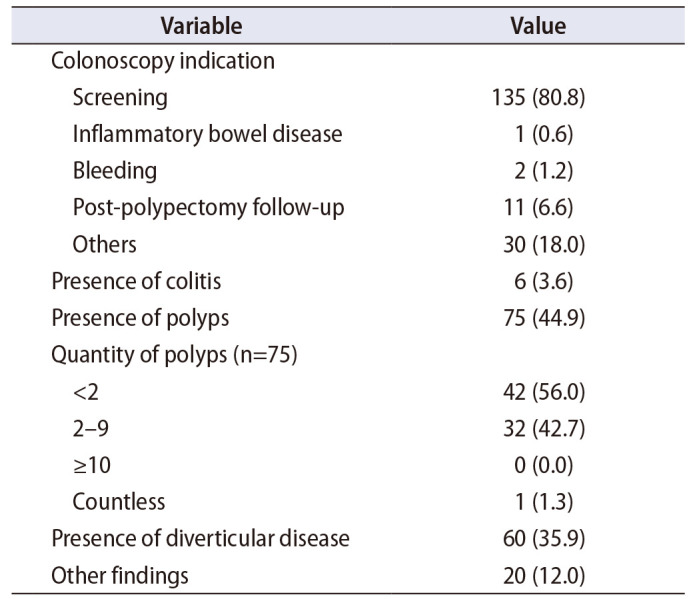 Neural crosstalk and symptom overlap: The correlation between urinary and intestinal symptoms in patients undergoing colonoscopy.