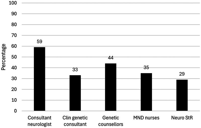 Neurologists' understanding of reproductive medicine options for genetic forms of motor neuron disease.