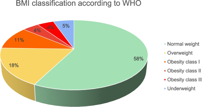 Prevalence, awareness, attitudes, practices, and associated factors of obesity among adults in Makkah, Saudi Arabia.
