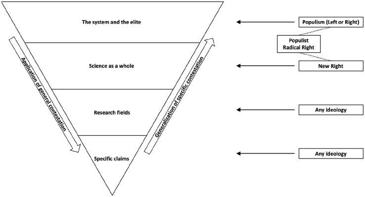 A four-level model of political polarization over science: Evidence from 10 European countries.