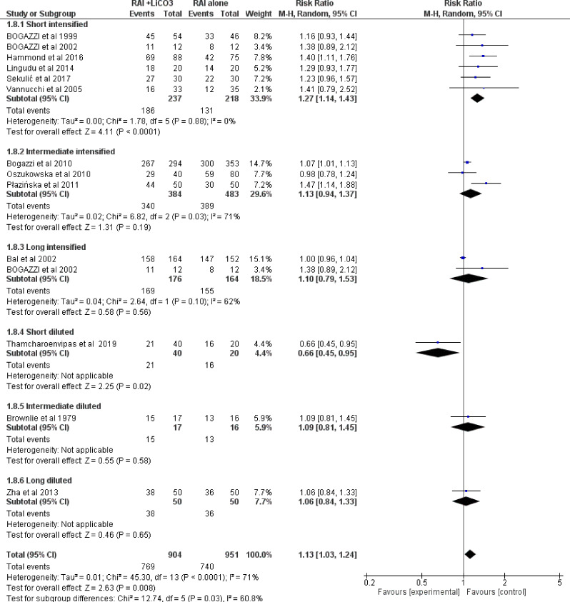 Determining the best dose of lithium carbonate as adjuvant therapy to radioactive iodine for the treatment of hyperthyroidism: a systematic review and meta-analysis.