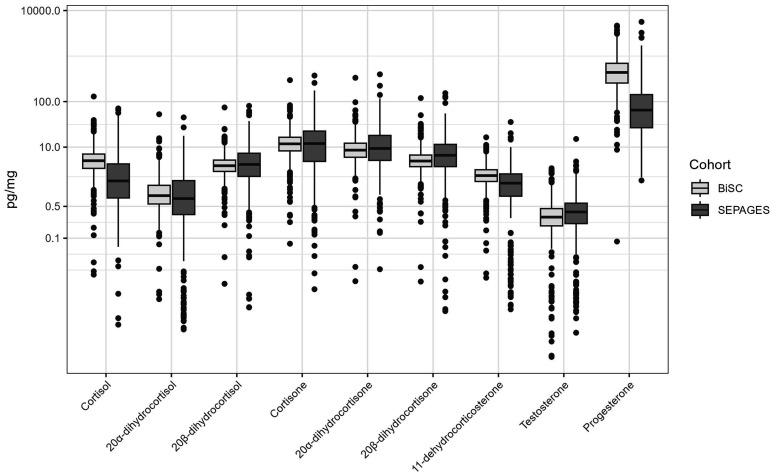 Prenatal Exposure to Synthetic Phenols Assessed in Multiple Urine Samples and Dysregulation of Steroid Hormone Homeostasis in Two European Cohorts.
