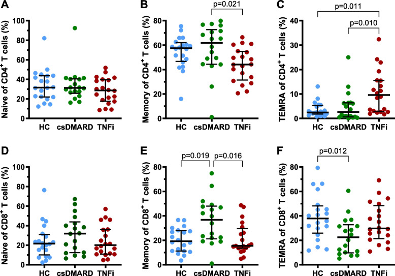 Diverging effects of tumor necrosis factor inhibitors and conventional synthetic disease-modifying antirheumatic drugs on immunosenescence and inflammageing in rheumatoid arthritis: a cross-sectional analysis.