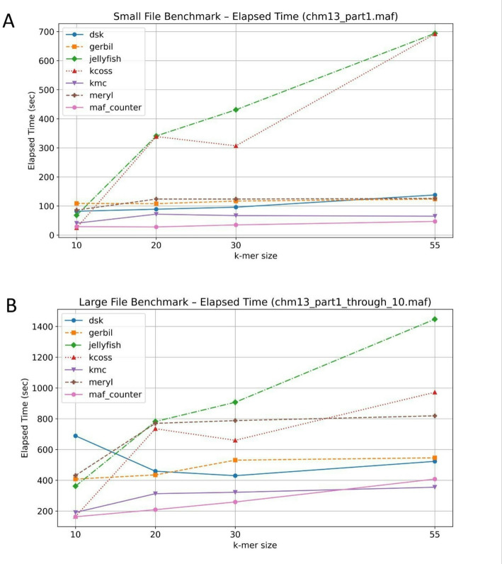 MAFcounter: an efficient tool for counting the occurrences of k-mers in MAF files.