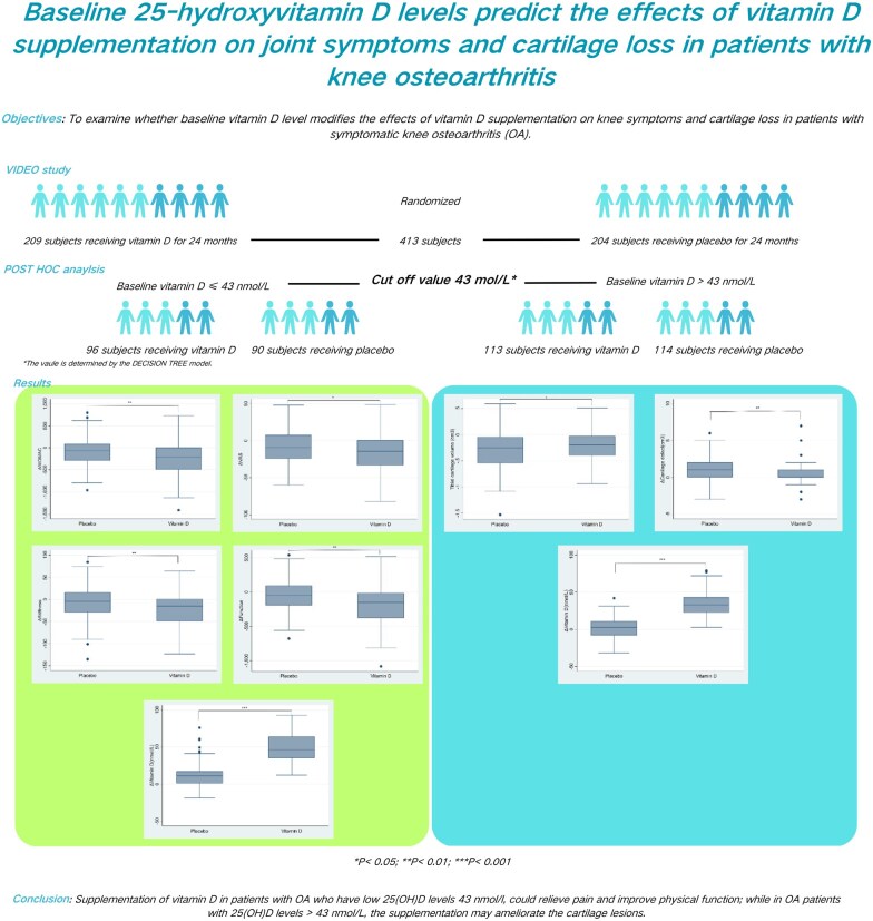 Baseline 25-hydroxyvitamin D levels predict the effects of vitamin D supplementation on joint symptoms and cartilage loss in patients with knee osteoarthritis.