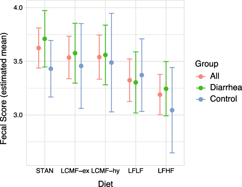 Evaluation of commercial diets on fecal consistency and defecation frequency in rhesus macaques (Macaca mulatta) with chronic intermittent idiopathic diarrhea.