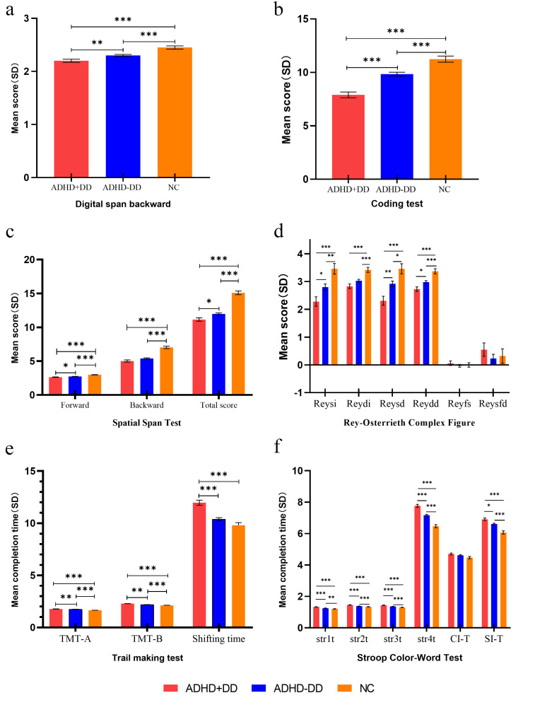 The Role of Executive Function in the Co-occurrence of ADHD and Developmental Dyscalculia in Chinese Children.