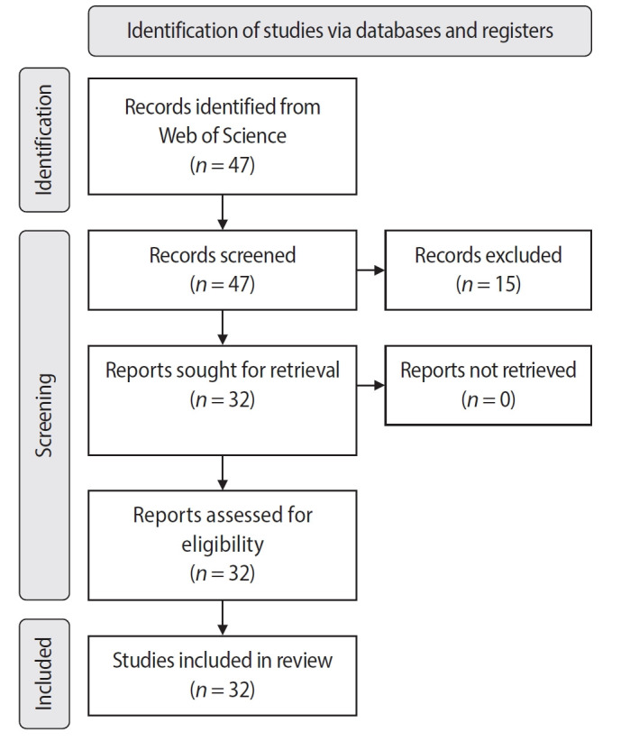 Bibliometric analysis of the GentleWave system: trends, collaborations, and research gaps.