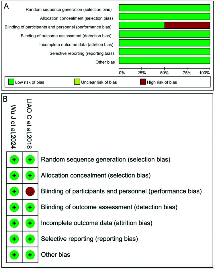 Pocket-creation method versus conventional method of endoscopic submucosal dissection for early gastric cancer: A systematic review and meta-analysis.
