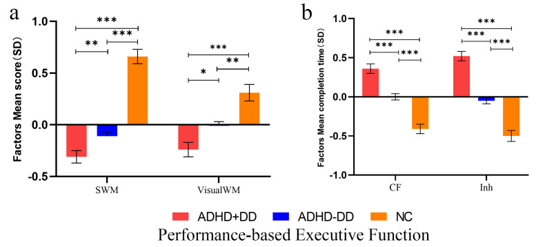 The Role of Executive Function in the Co-occurrence of ADHD and Developmental Dyscalculia in Chinese Children.
