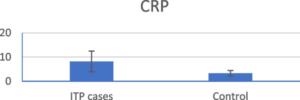 The correlation between serum complement levels and clinical presentation in Egyptian immune thrombocytopenia patients.