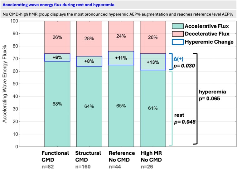 The impact of high microvascular resistance on coronary wave energetics depends on coronary microvascular functionality.