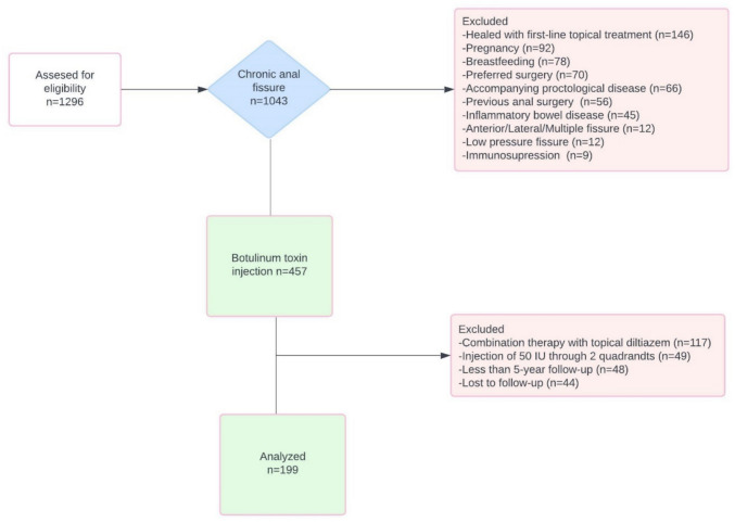 The 5-year outcomes and predictors of healing in chronic anal fissure treated with botulinum toxin: a retrospective analysis of 199 cases.