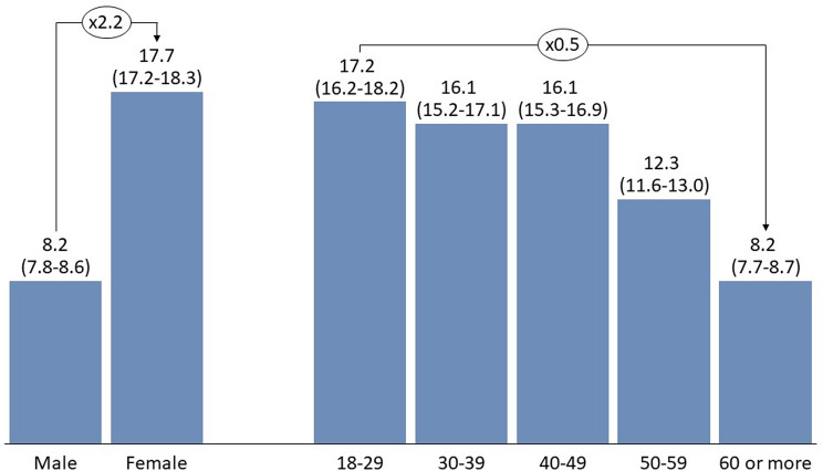 Prevalence, disability, and economic impact of migraine in Spain: a nationwide population-based study.
