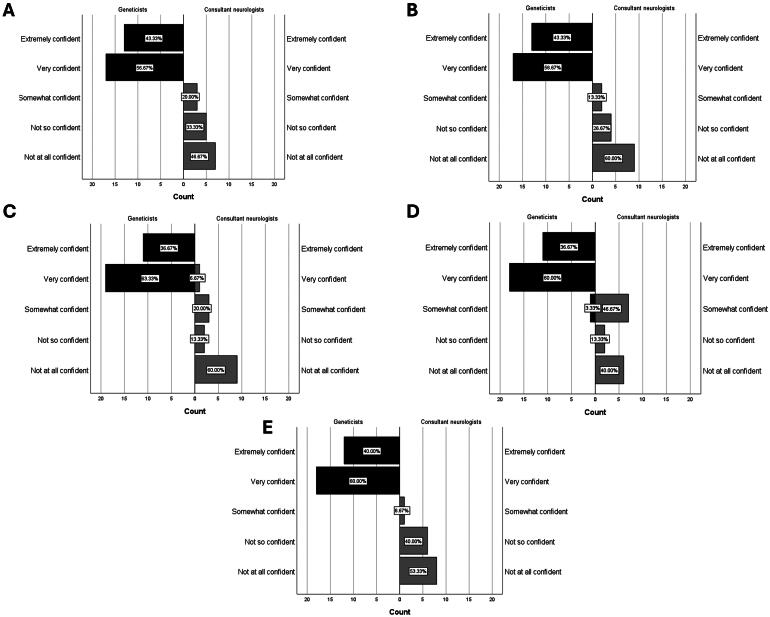 Neurologists' understanding of reproductive medicine options for genetic forms of motor neuron disease.