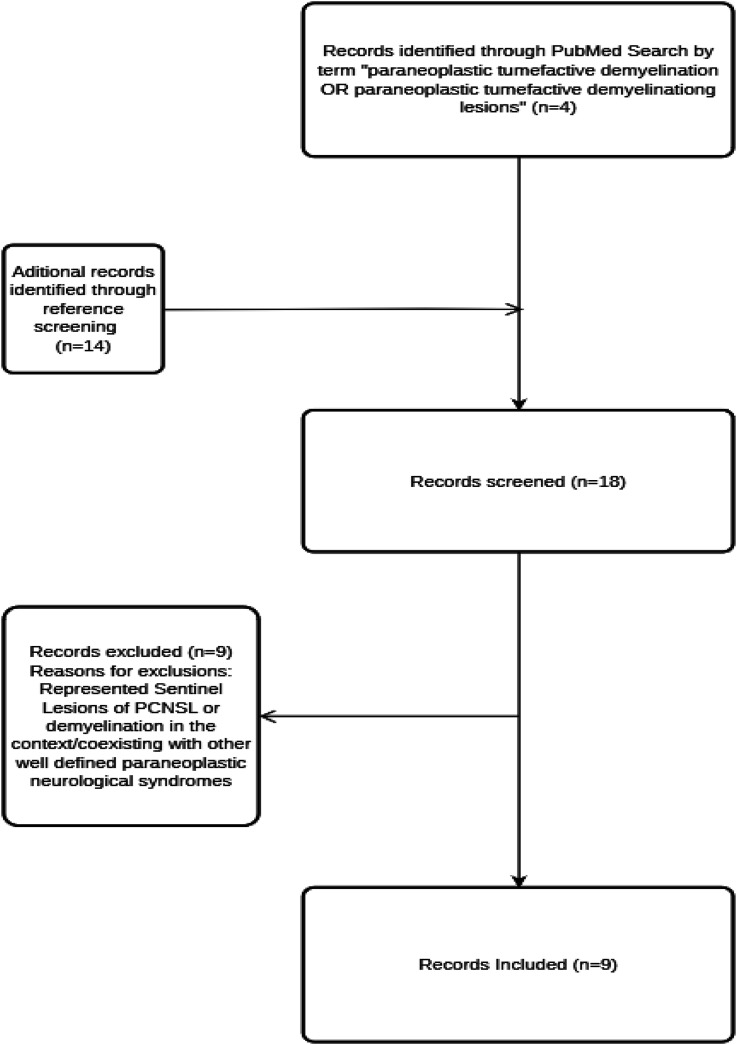 Paraneoplastic Tumefactive Demyelination With Underlying Anaplastic Thyroid Cancer: A Case Report and Review of the Literature.