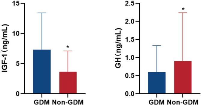 Predictive value of growth hormone and insulin-like growth factor-1 axis for gestational diabetes mellitus: a prospective cohort study.