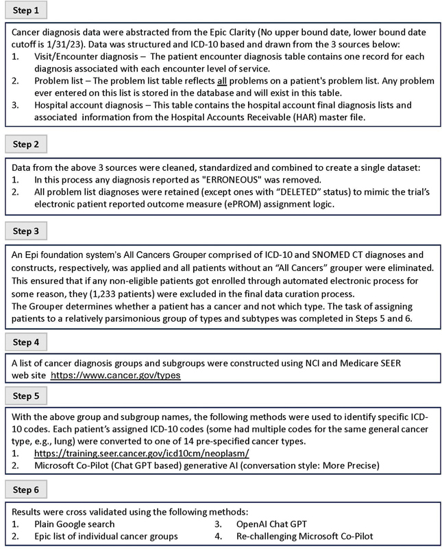 Using Electronic Health Records to Classify Cancer Site and Metastasis.