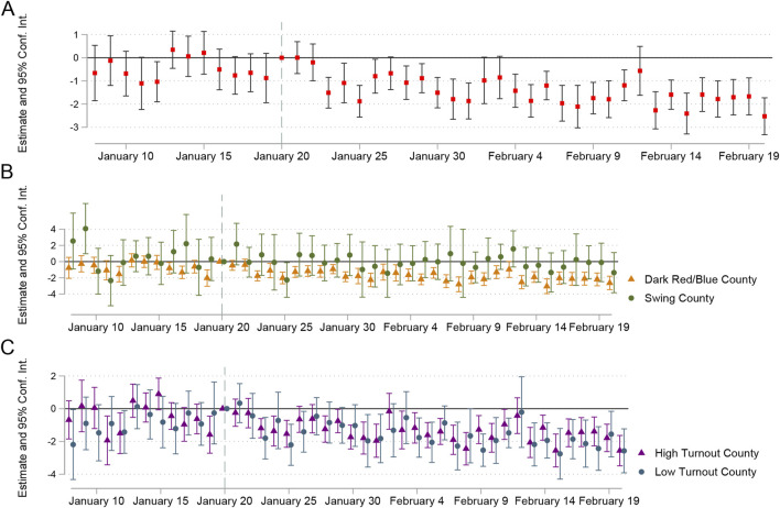 Politics in Public Health: Growing Partisan Divides in COVID-19 Vaccine Attitudes and Uptake Post-2021 Presidential Inauguration.