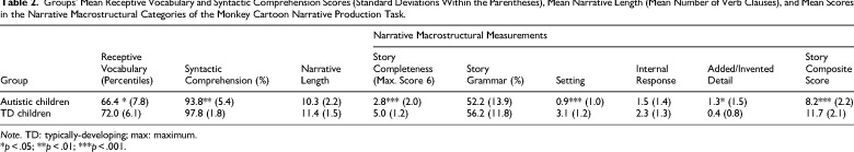 Linguistic Markers of Autism Spectrum Disorder in Narrative Production: Evidence From the Monkey Cartoon Storytelling Task of the Autism Diagnostic Observation Schedule.