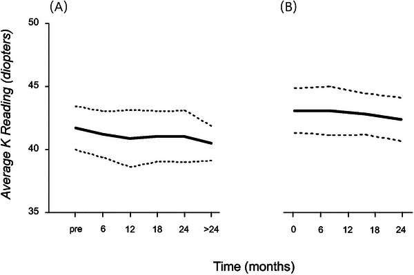 Corneal characteristics in children with Marfan syndrome with or without ectopia lentis.